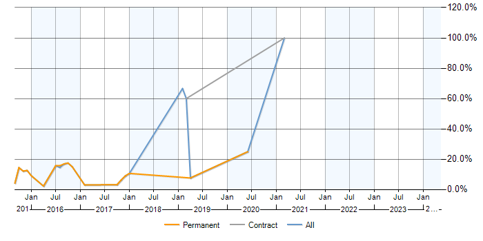 Job vacancy trend for SAP Commerce Cloud in Tamworth