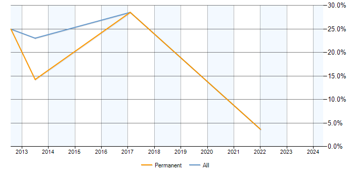 Job vacancy trend for SAP PP Analyst in Flintshire