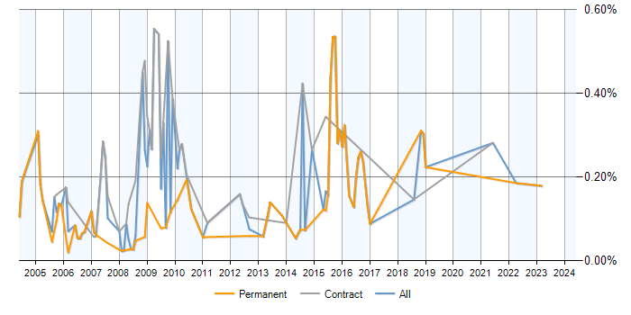 Job vacancy trend for SAP Support Analyst in Berkshire