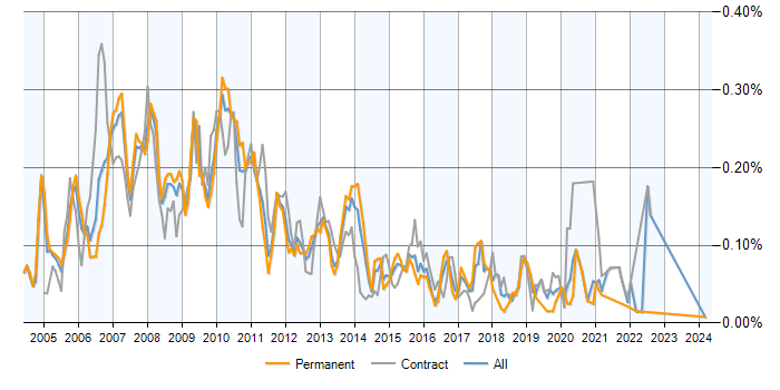 Job vacancy trend for SAP XI in the UK excluding London