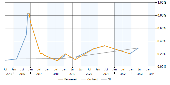 Job vacancy trend for SAPUI5 in Berkshire