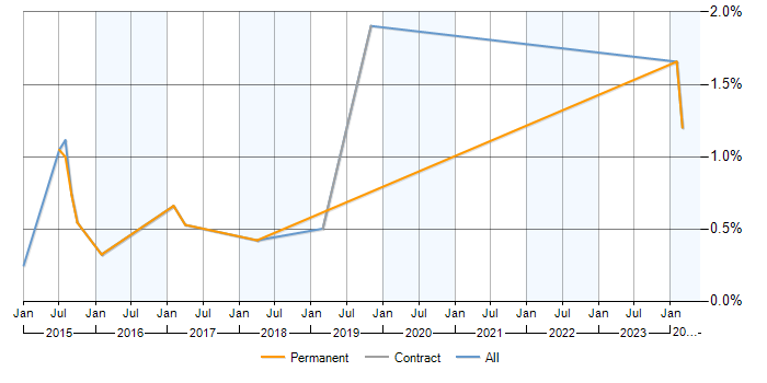 Job vacancy trend for SAS Administrator in Milton Keynes
