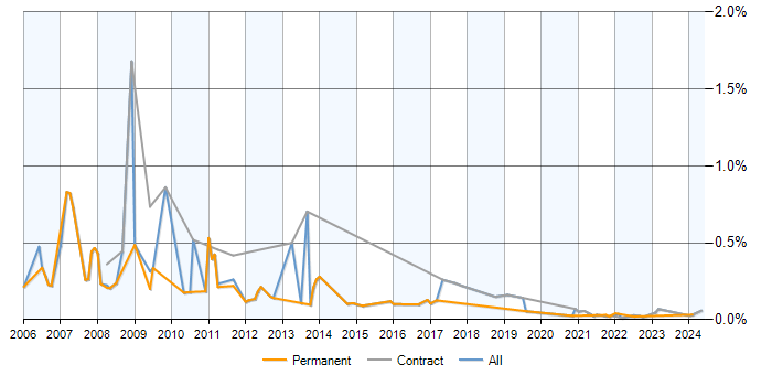 SAS Analyst trend for jobs with a WFH option