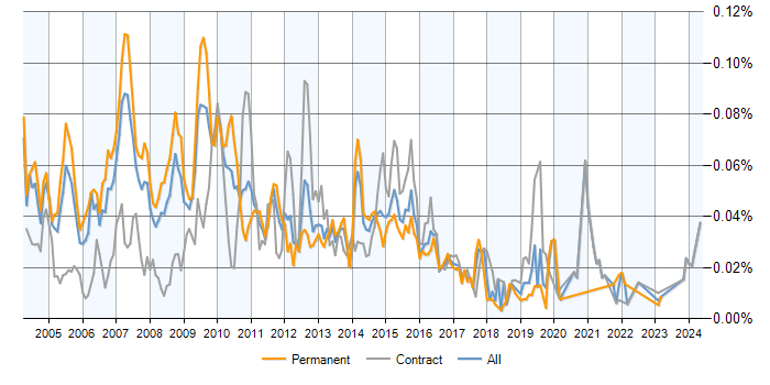 Job vacancy trend for SAS Data Analyst in the UK