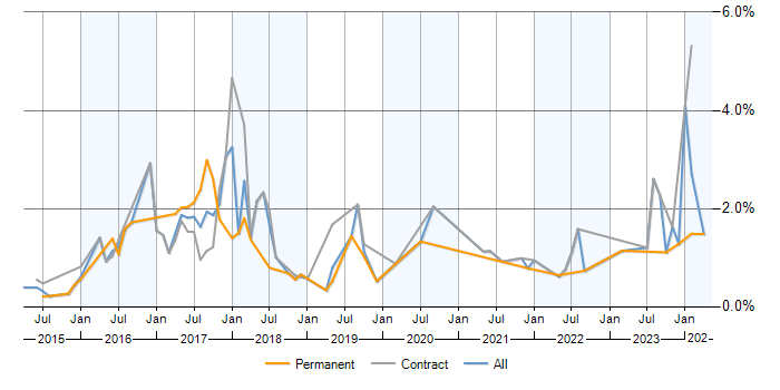 Job vacancy trend for Scala in Milton Keynes