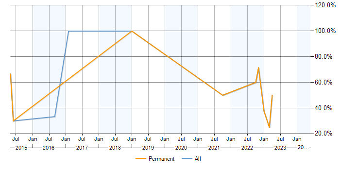 Job vacancy trend for SCCM in Cannock
