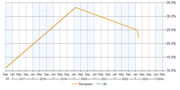 Job vacancy trend for SCCM in Teddington
