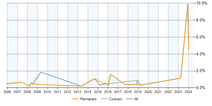 Job vacancy trend for Schematic Capture in Milton Keynes