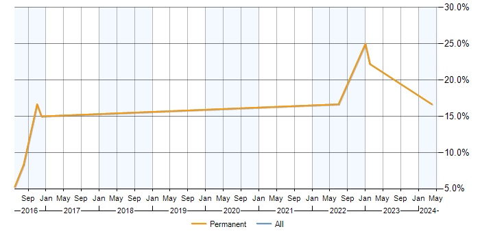 Job vacancy trend for Scrum in Bromsgrove