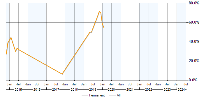 Job vacancy trend for Scrum in Clevedon
