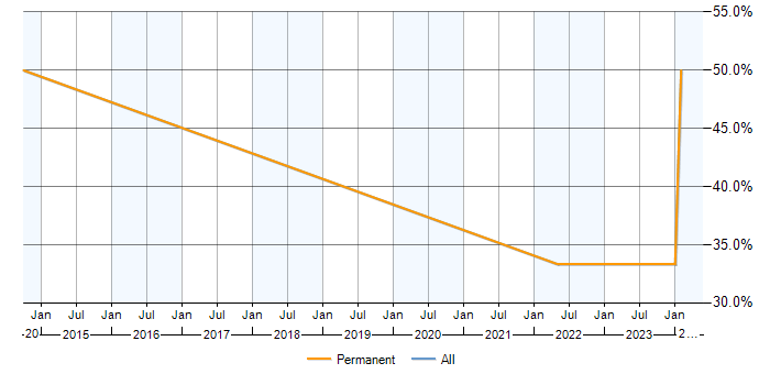Job vacancy trend for Scrum in Pontypridd