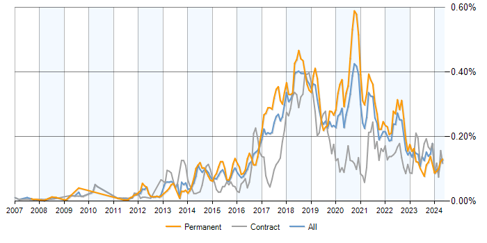 Job vacancy trend for SDET in the UK excluding London
