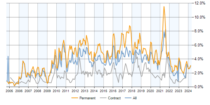 Job vacancy trend for SDLC in Milton Keynes