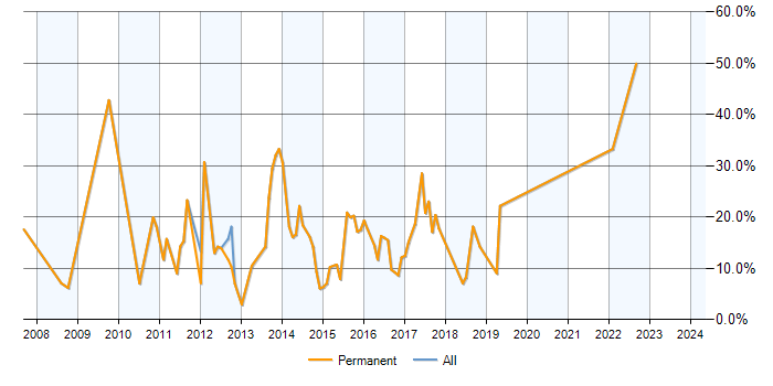 Job vacancy trend for SDLC in Torfaen