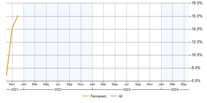 Job vacancy trend for Selenium in Aberdeenshire