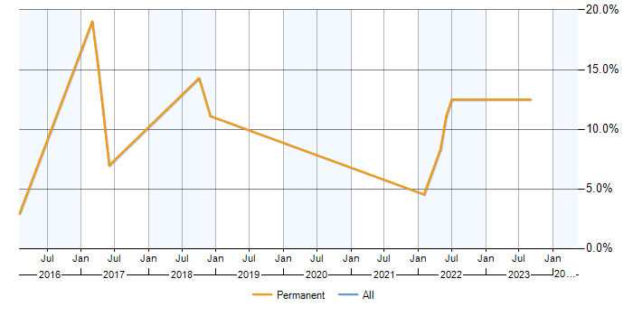 Job vacancy trend for Selenium in Tamworth