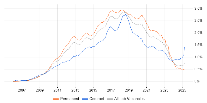 Job vacancy trend for Selenium in the UK