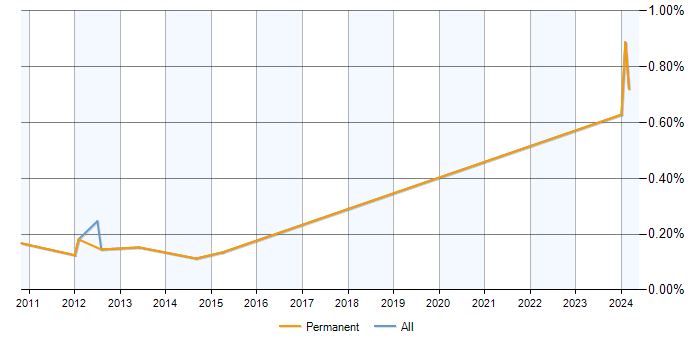 Job vacancy trend for Senior .NET Applications Developer in Reading