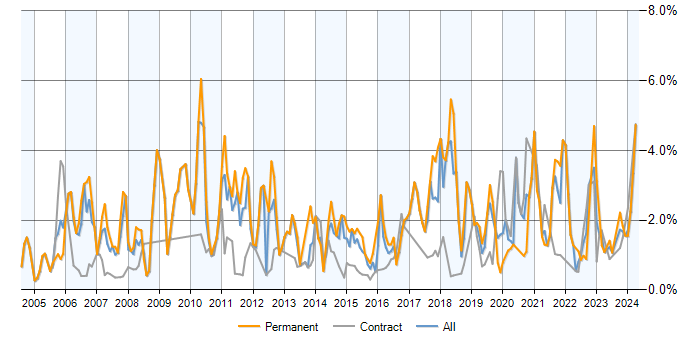 Job vacancy trend for Senior Analyst in Milton Keynes