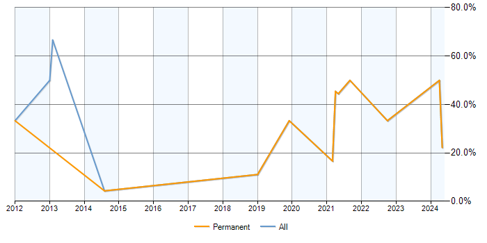 Job vacancy trend for Senior Analyst in Nuneaton