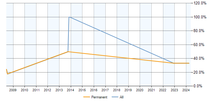 Job vacancy trend for Senior Analyst in Ruislip