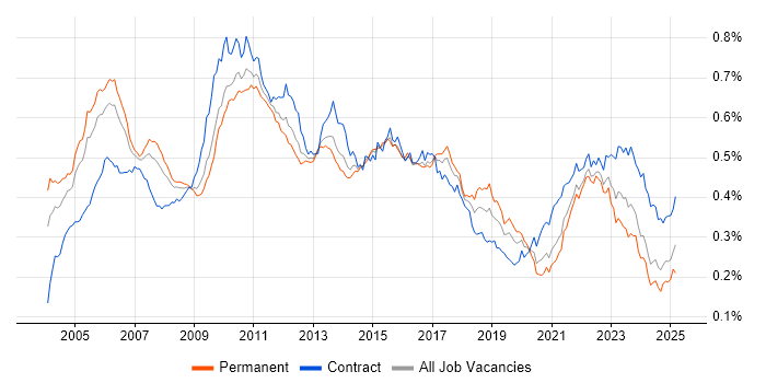 Job vacancy trend for Senior Business Analyst in the UK