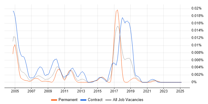 Job vacancy trend for Senior Credit Risk Java Developer in England