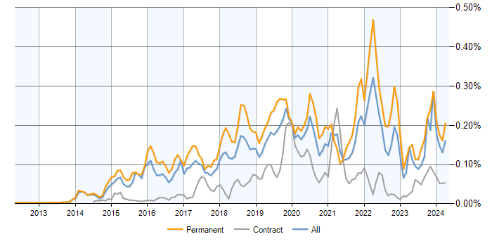Job vacancy trend for Senior Data Scientist in England