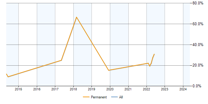 Job vacancy trend for Senior Developer in Caerphilly