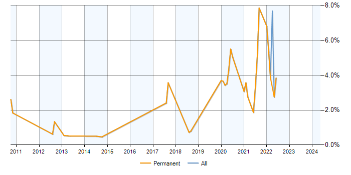 Job vacancy trend for Senior PHP Developer in Bracknell
