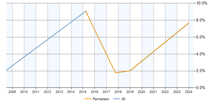 Job vacancy trend for Senior PHP Developer in Camberley
