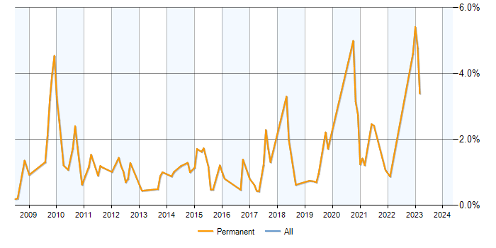 Job vacancy trend for Senior PHP Developer in Somerset