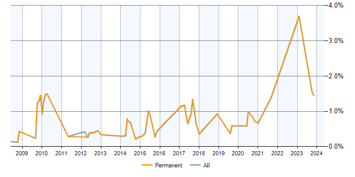 Job vacancy trend for Senior PHP Developer in Wiltshire