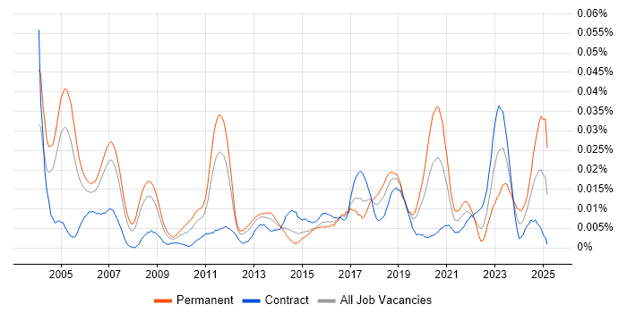 Job vacancy trend for Senior Quantitative Analyst in London