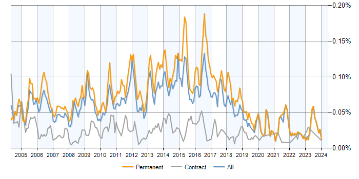 Job vacancy trend for Senior SQL DBA in England