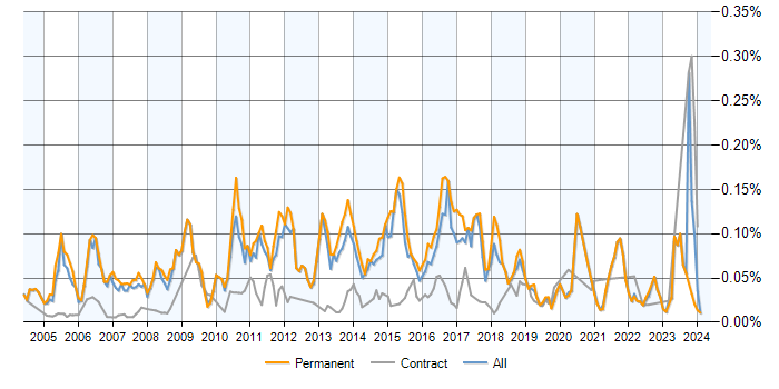 Job vacancy trend for Senior SQL DBA in the UK excluding London