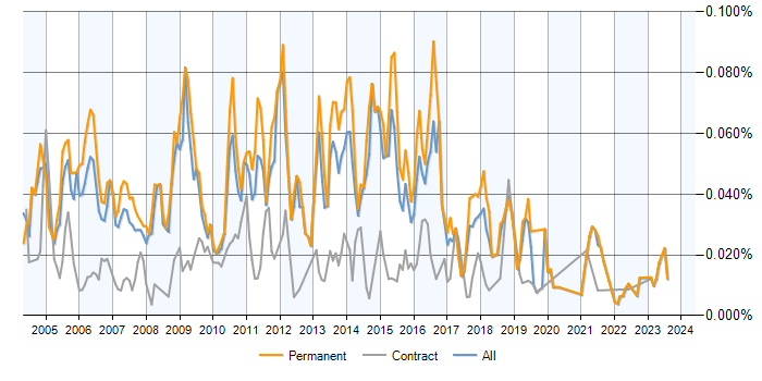 Job vacancy trend for Senior SQL Server DBA in England