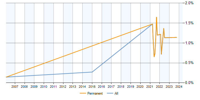 Job vacancy trend for Senior Statistical Programmer in Reading