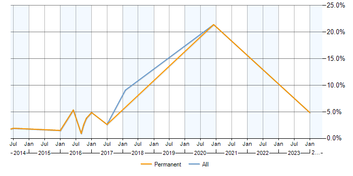 Job vacancy trend for Senior Support Analyst in Abingdon