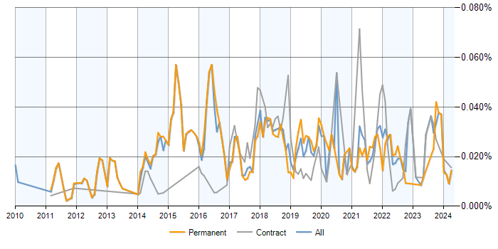 Job vacancy trend for Sentiment Analysis in the UK