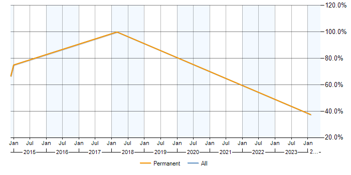 Job vacancy trend for SEO in Lowestoft