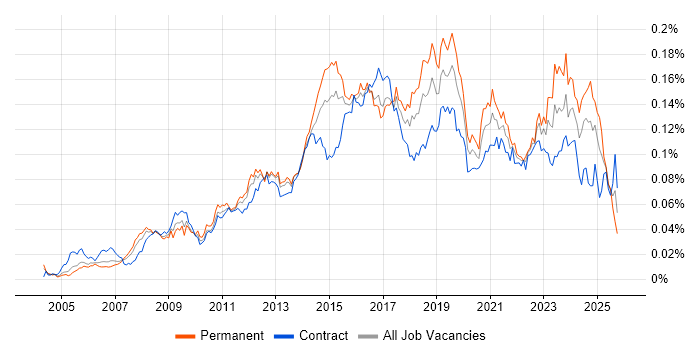 Service Desk Engineer Jobs Salary Benchmarking Skill Sets