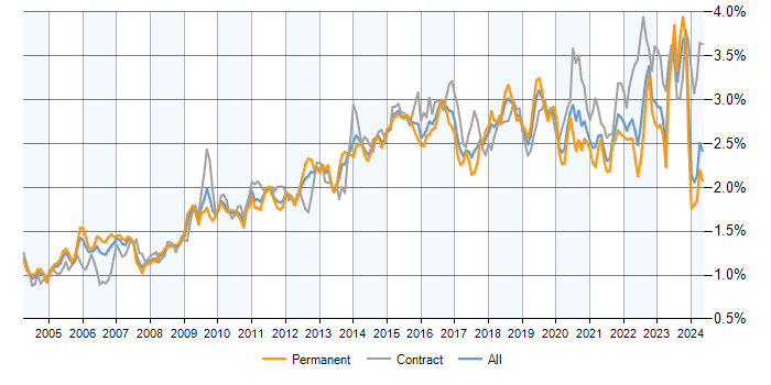 Job vacancy trend for Service Management in the UK excluding London