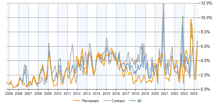 Job vacancy trend for SharePoint in Milton Keynes
