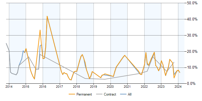 Job vacancy trend for SharePoint 2013 in Salisbury