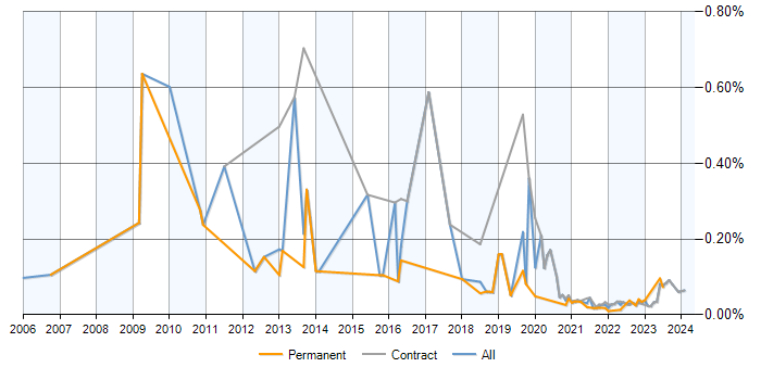SharePoint Analyst trend for jobs with a WFH option