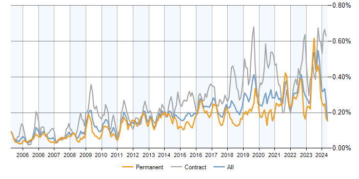 Job vacancy trend for Single Sign-On in the UK excluding London