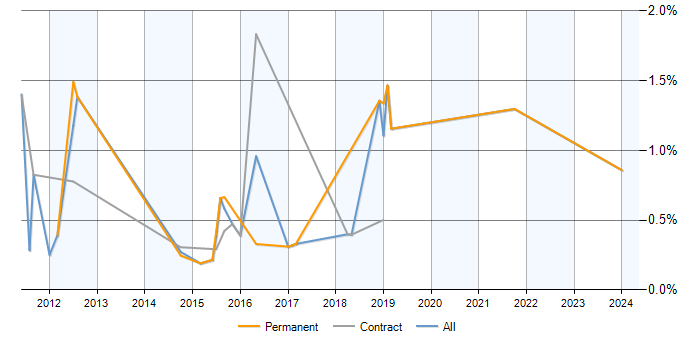 Job vacancy trend for Sitecore CMS in Milton Keynes
