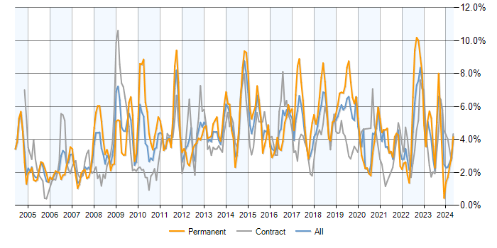 Job vacancy trend for SLA in Milton Keynes