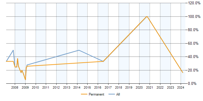 Job vacancy trend for SLA in Prescot